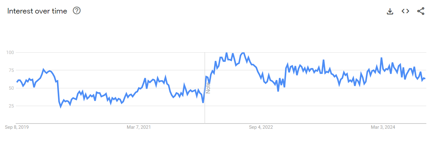 Google Trends travel budget