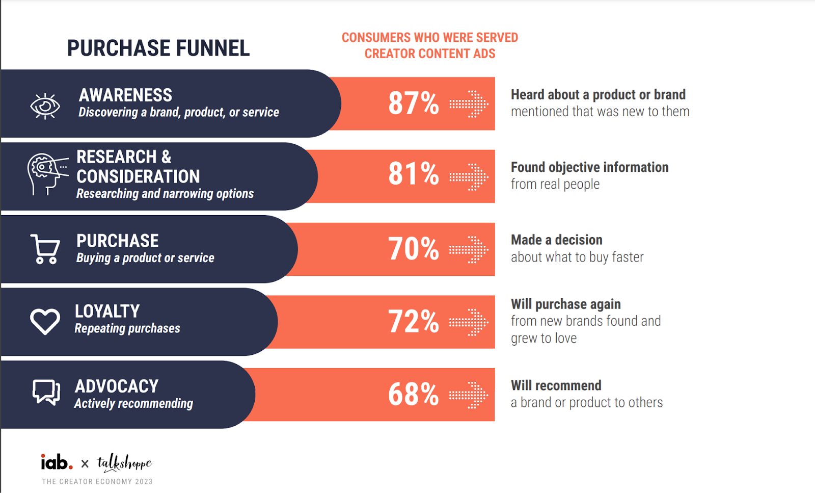 consumer purchase funnel