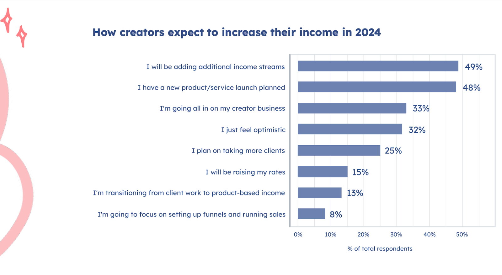 creator income 2024