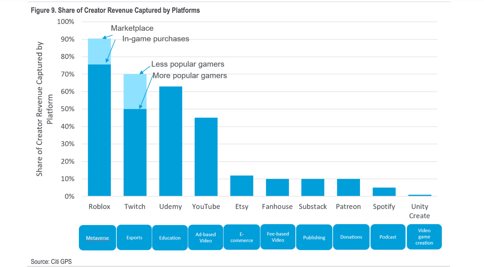 creator revenue by platform