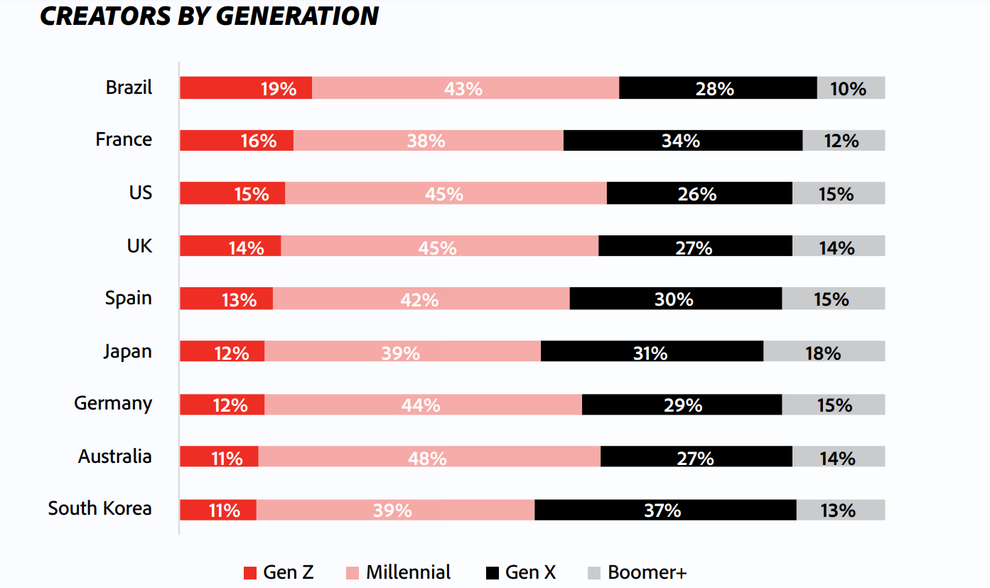 creators by generation