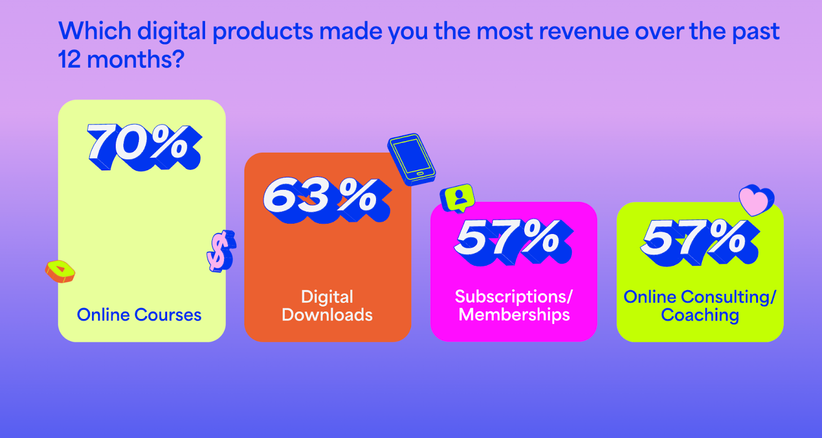 digital product revenue