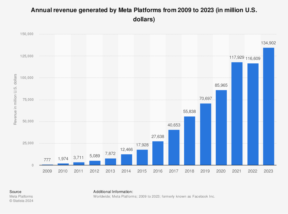 facebook revenue