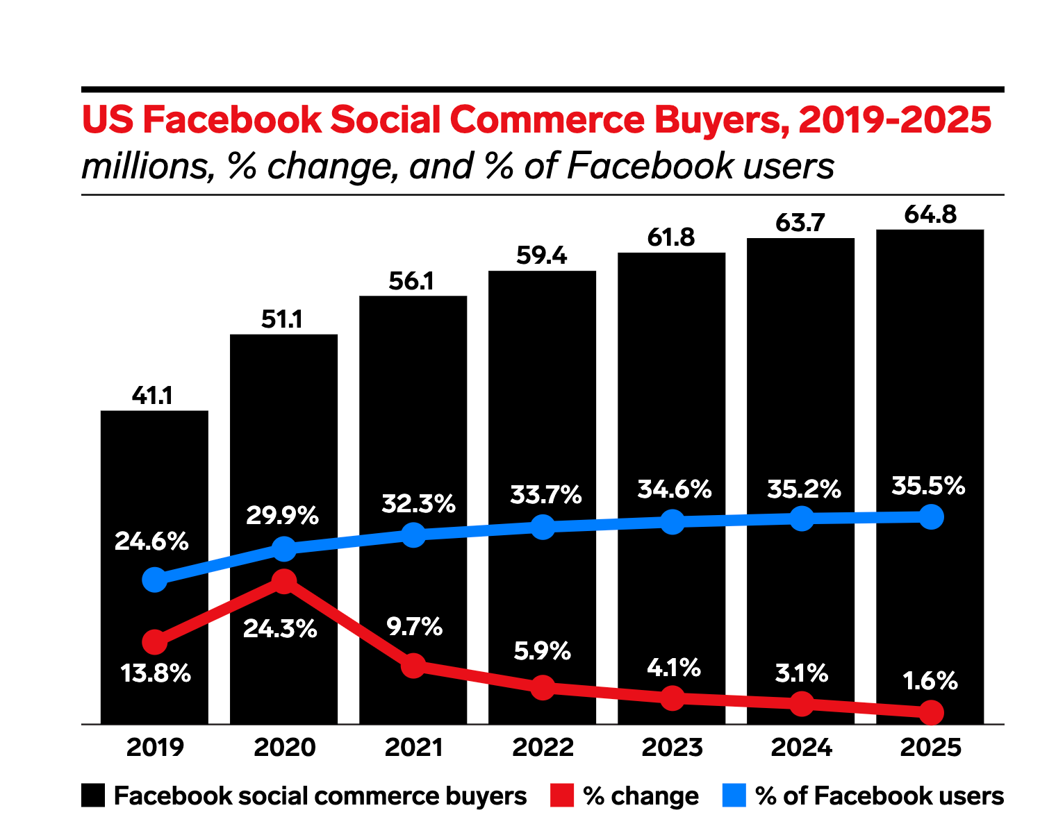 facebook social commerce