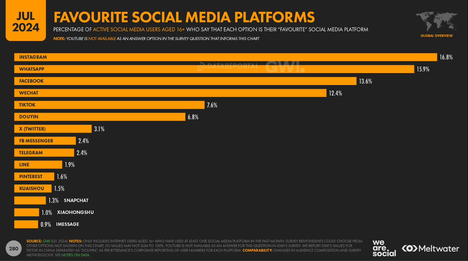 favorite social media