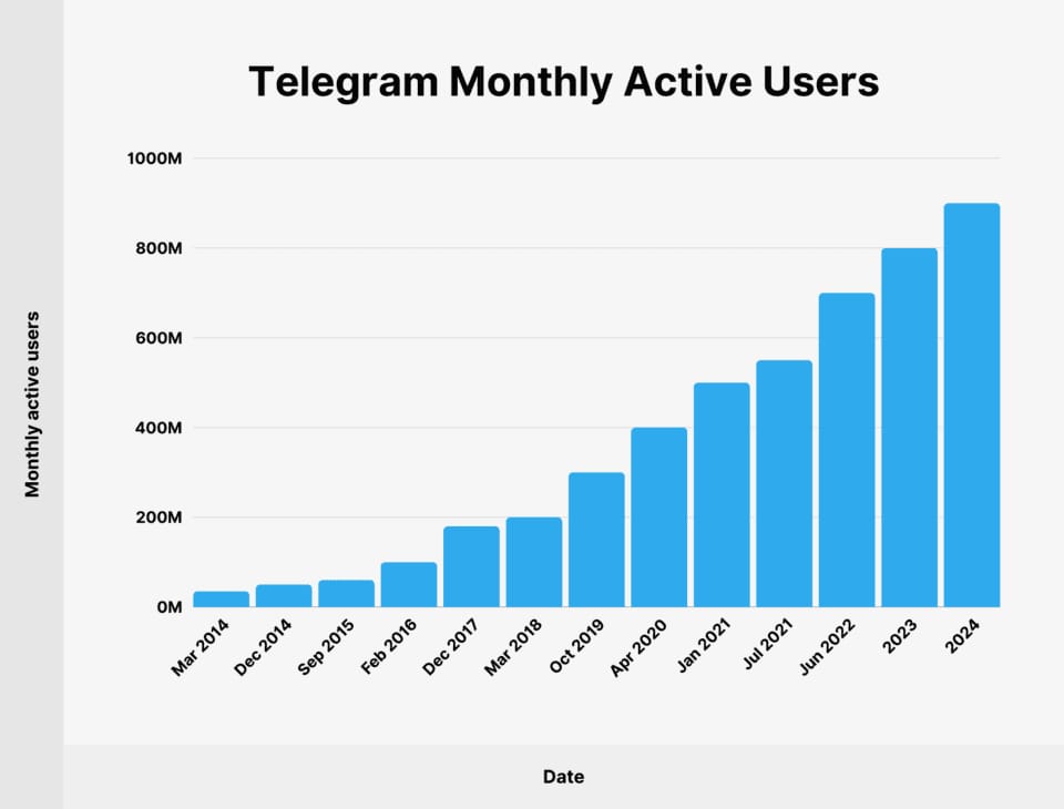 Telegram users