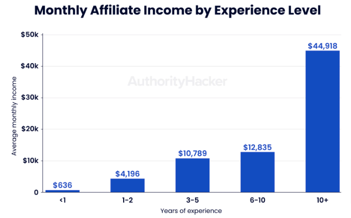 Affiliate income