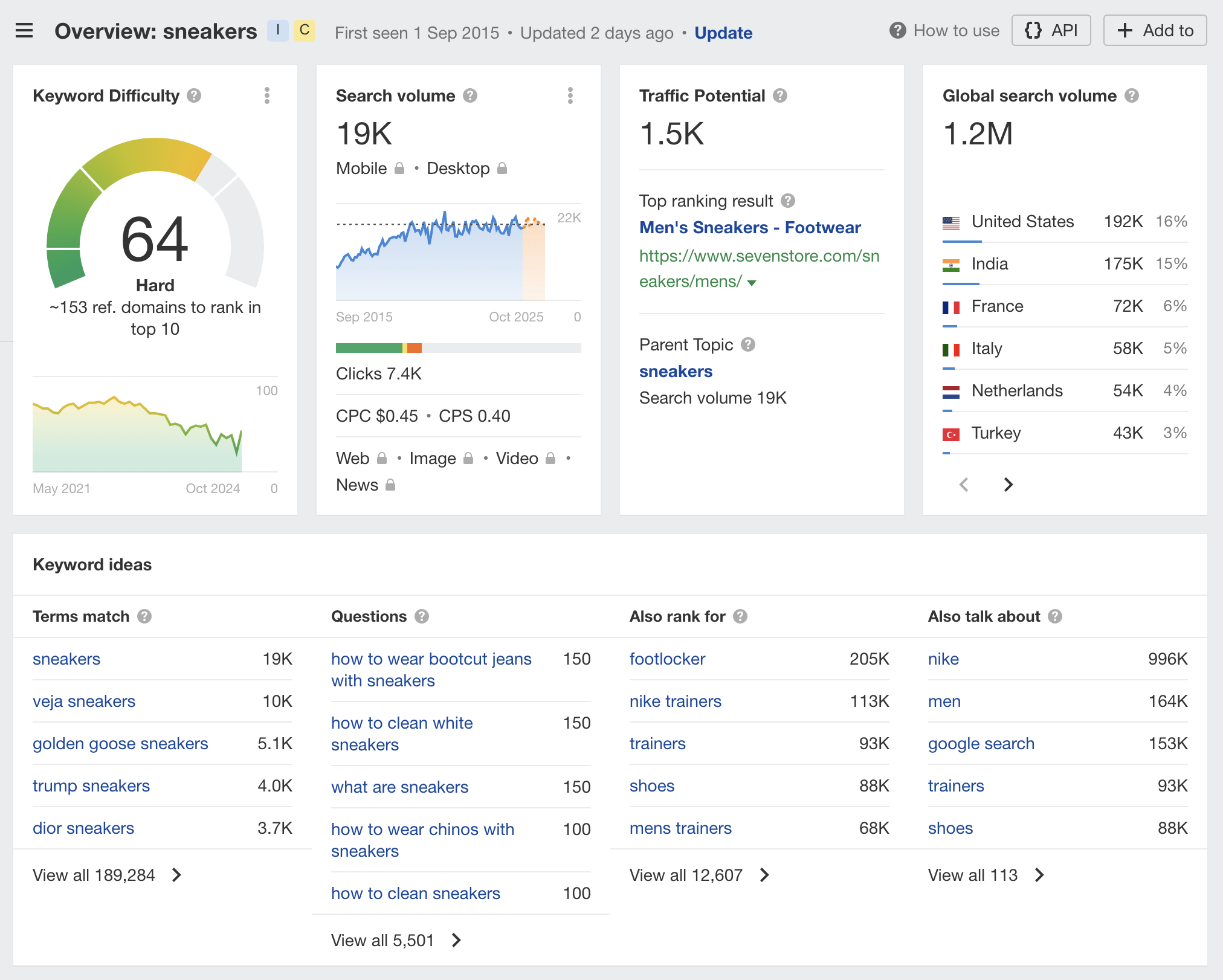 Ahrefs results