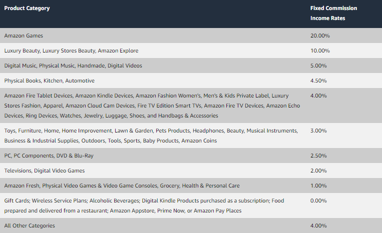 Amazon Affiliate comission rates