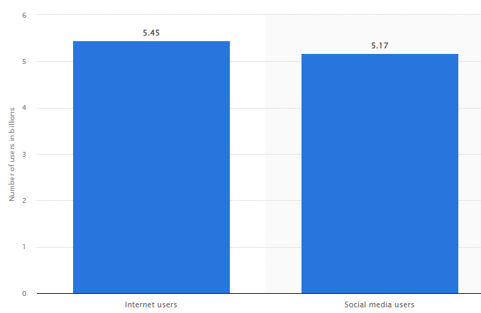 Social media engagement Statista