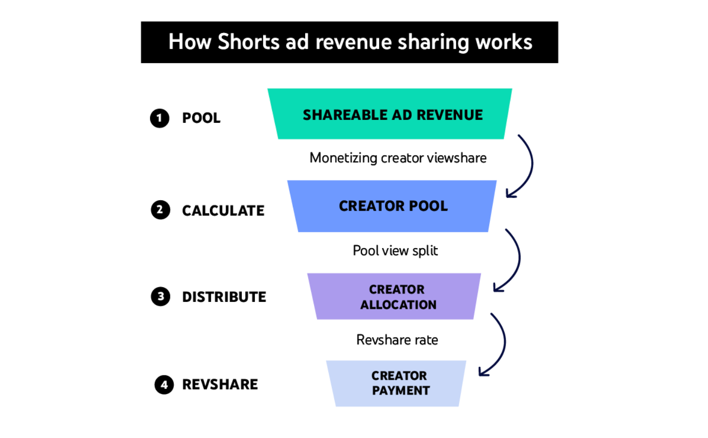 How Shorts Ad Revenue Works