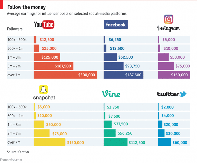 Influencer social earnings