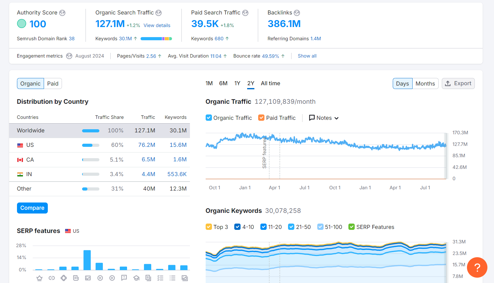 Semrush’s competitive research tool