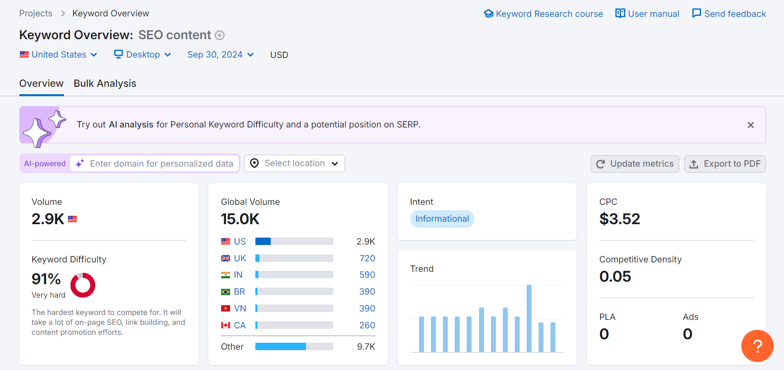 Semrush keyword features