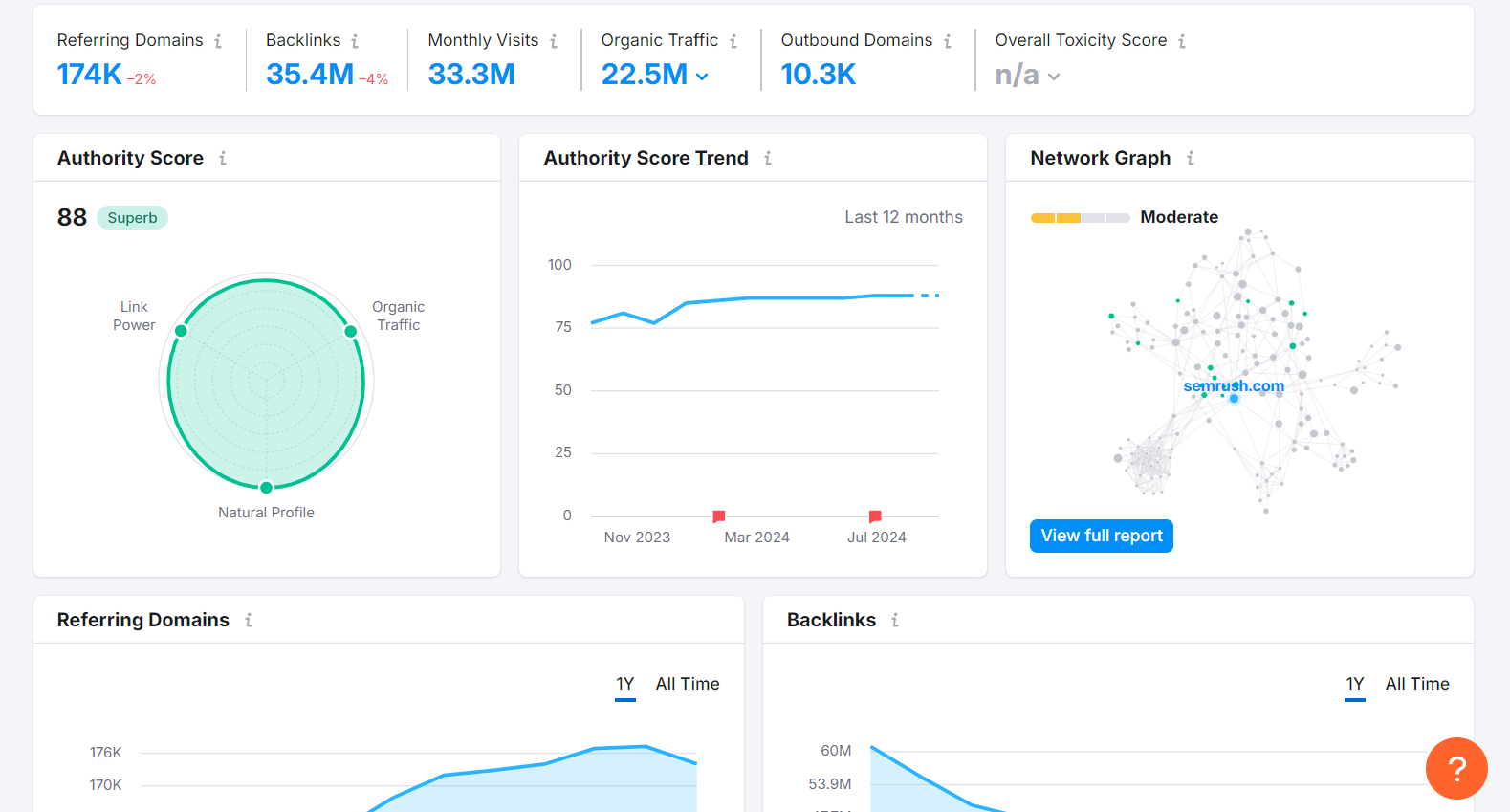 Semrush’s link building