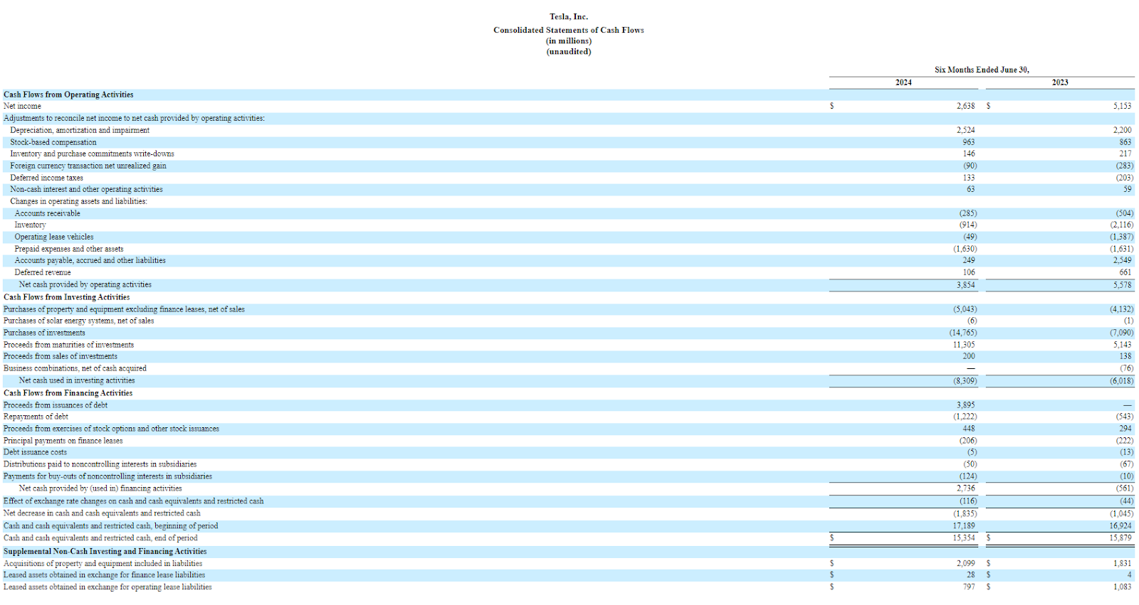 Tesla’s financials 2024