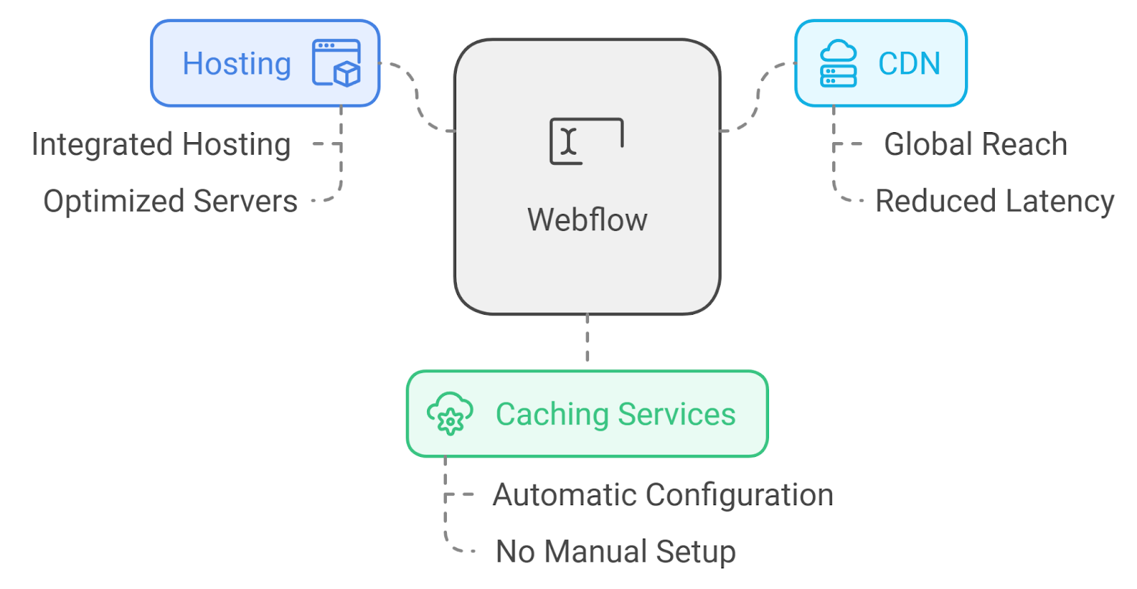 Webflow performance