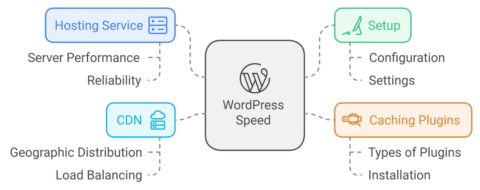 Wordpress performance