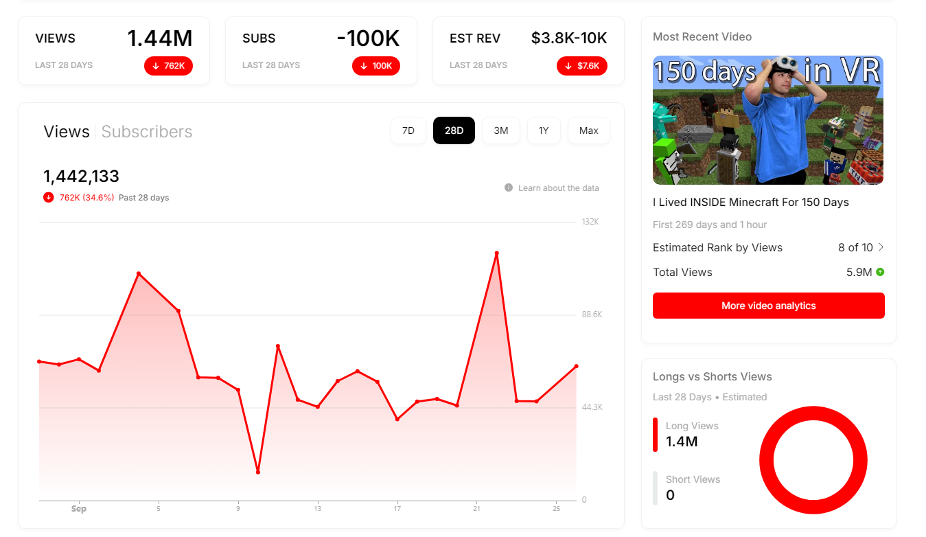 YouTube metrics