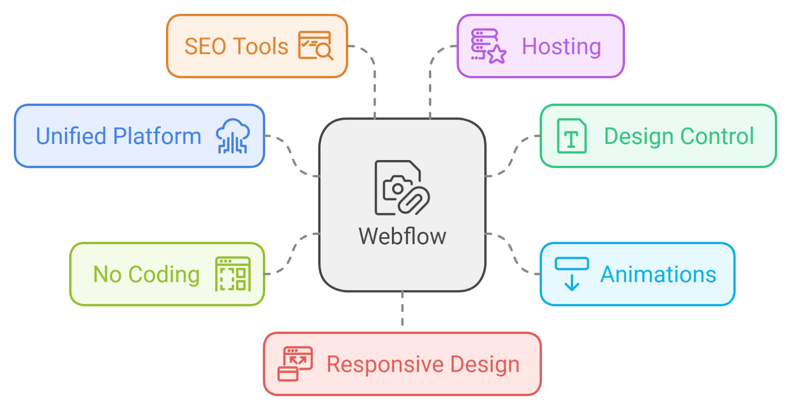 advantages of Webflow