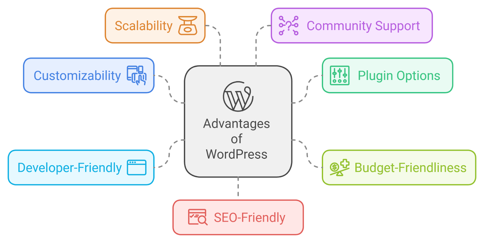 advantages of WordPress