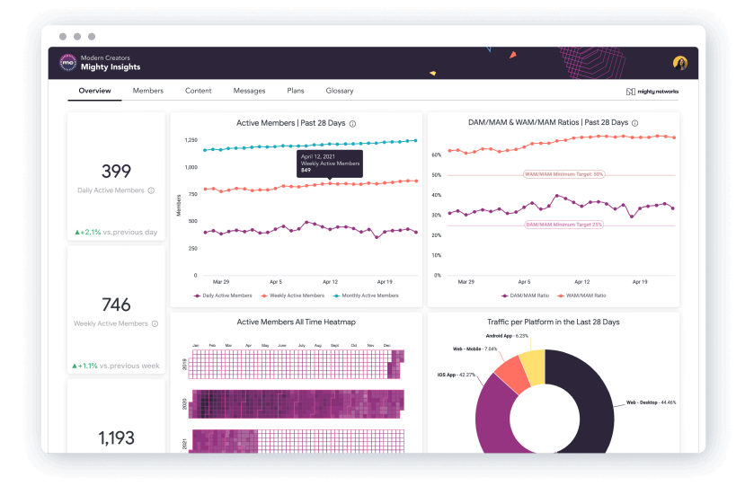 mighty networks analytics