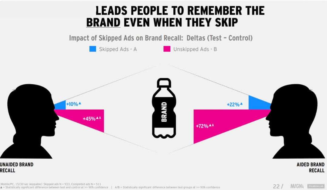 brand recall impact skipped ads