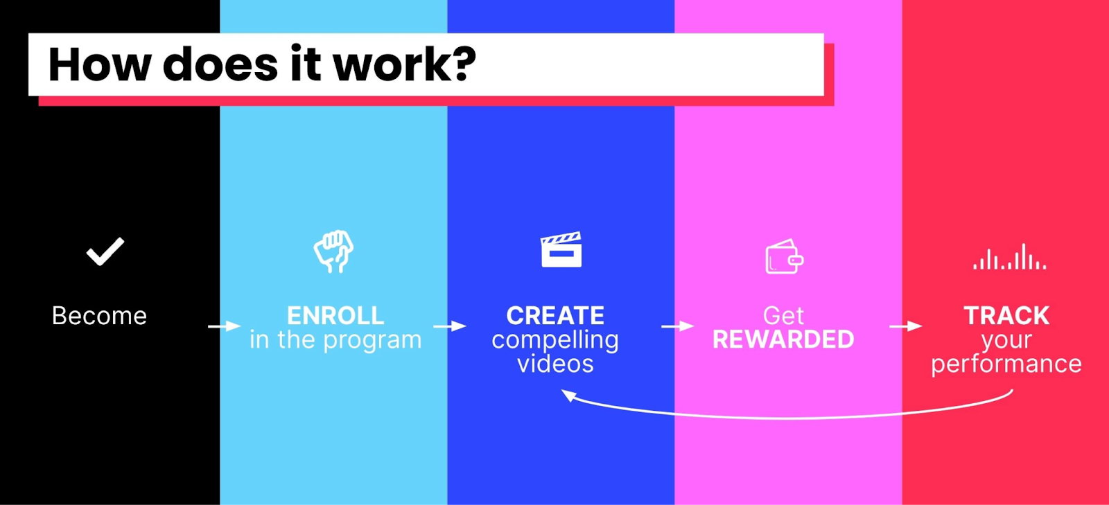 creator rewards program how does it work screenshot