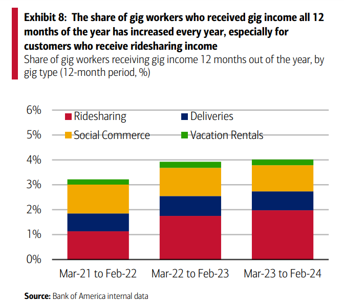 gig economy income