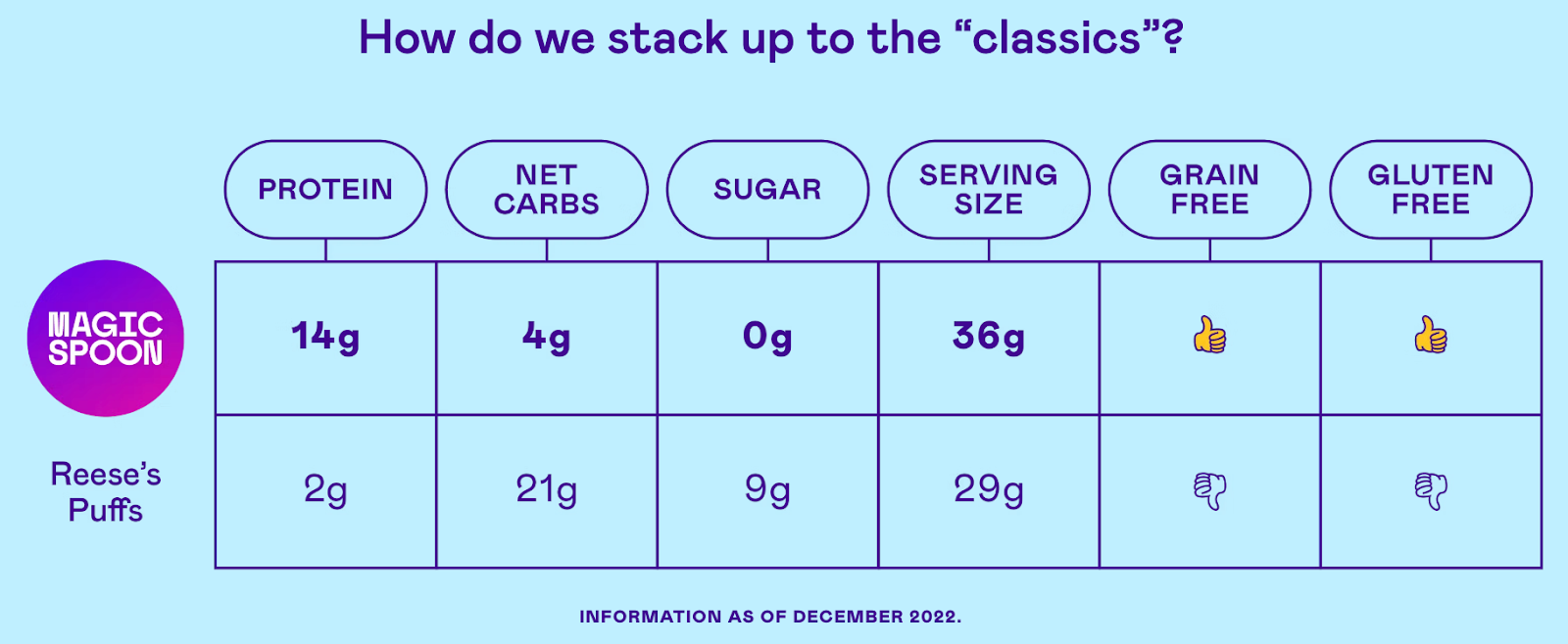 magic spoon peanut butter product comparison chart screenshot