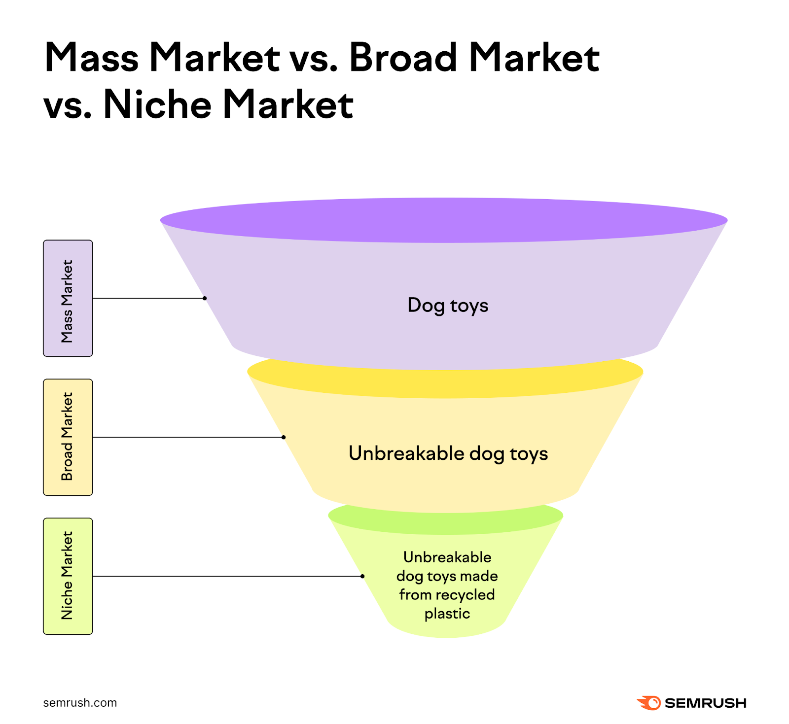 mass market vs broad market vs niche market pyramid image