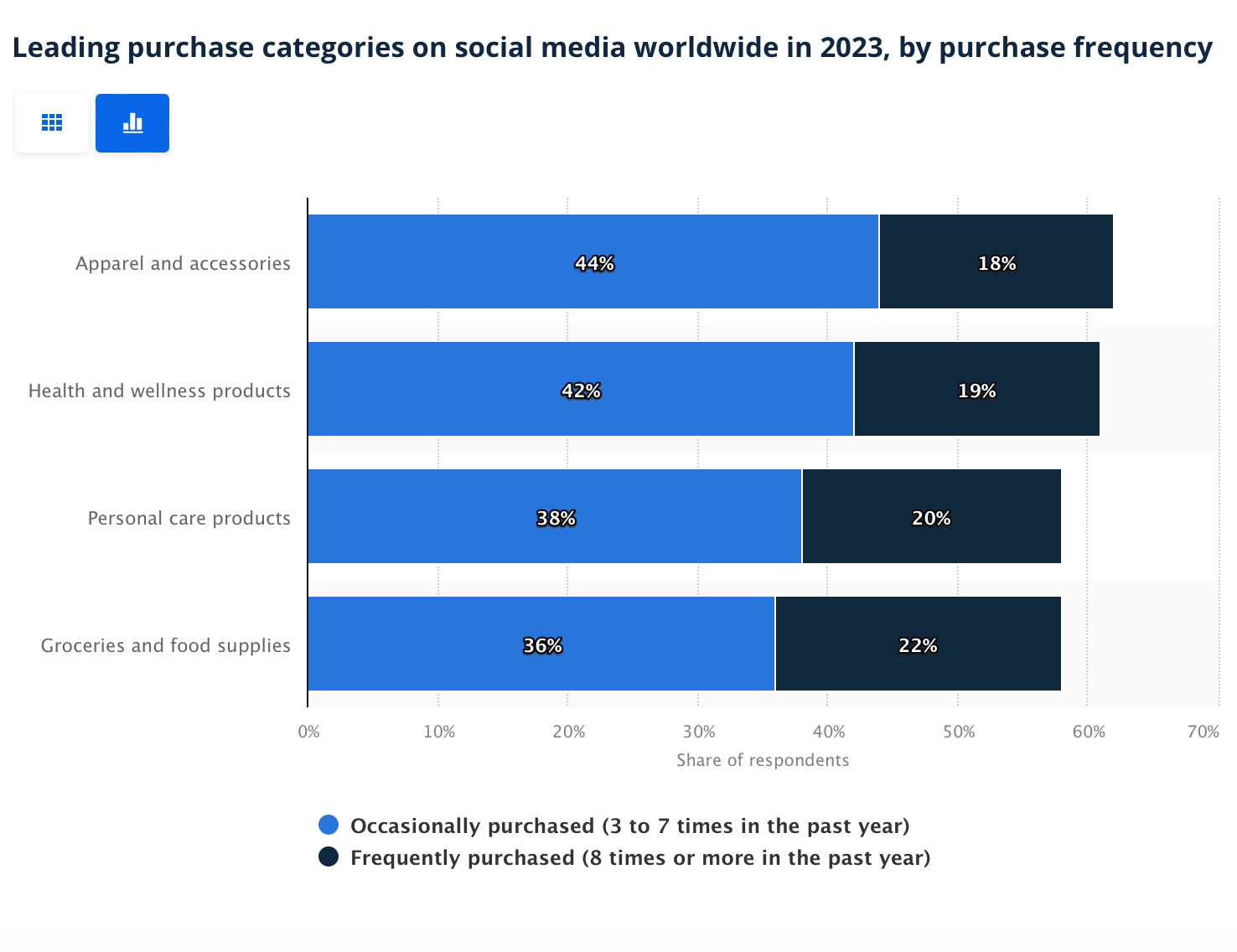 purchase categories