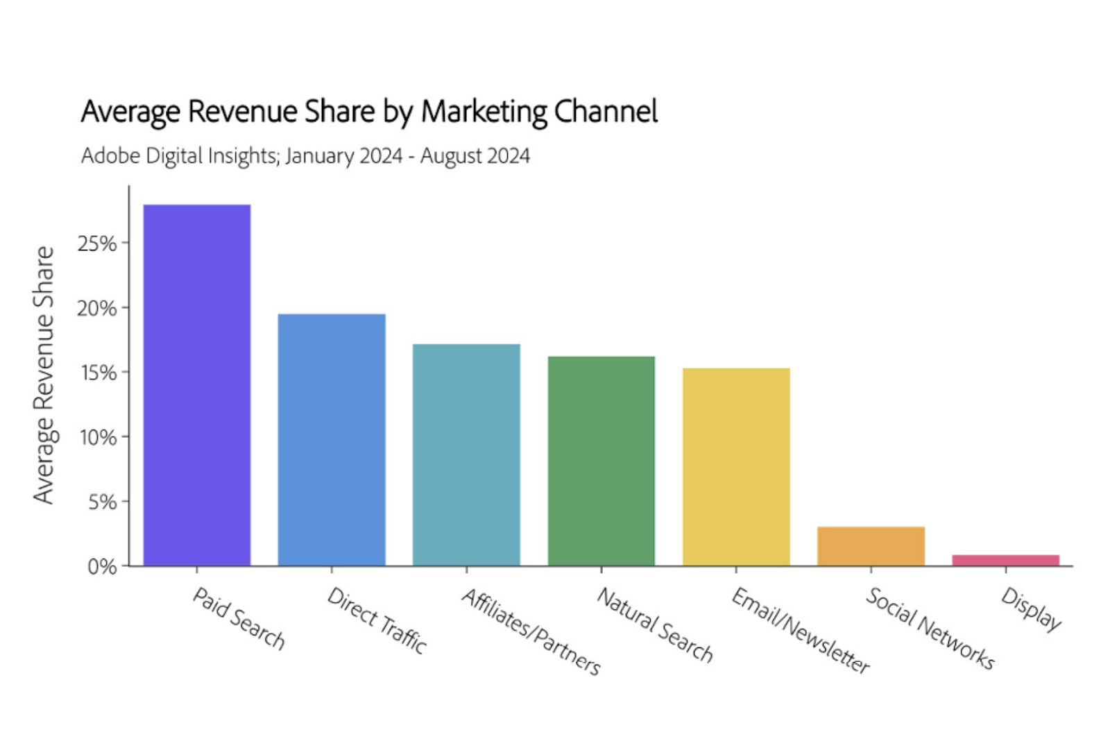 revenue sharing