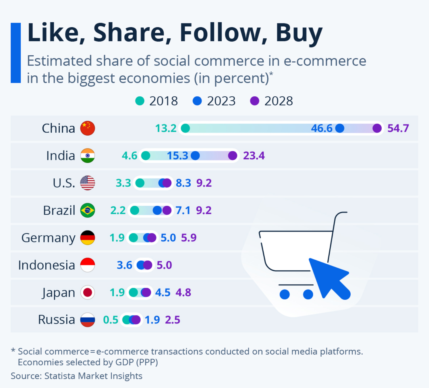 social commerce on fb