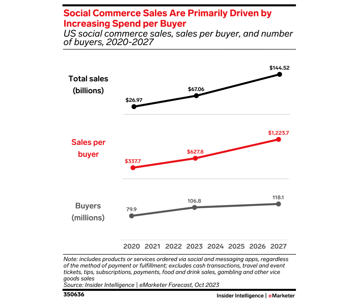 social commerce growth