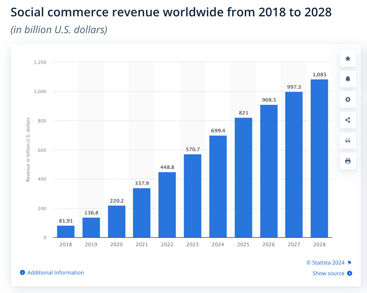 social commerce revenue