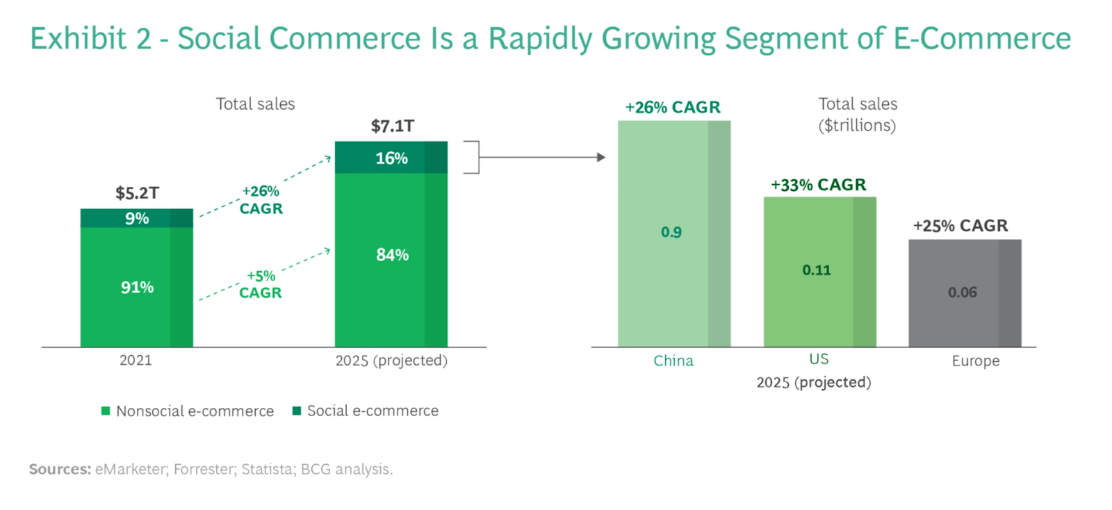 social commerce segments