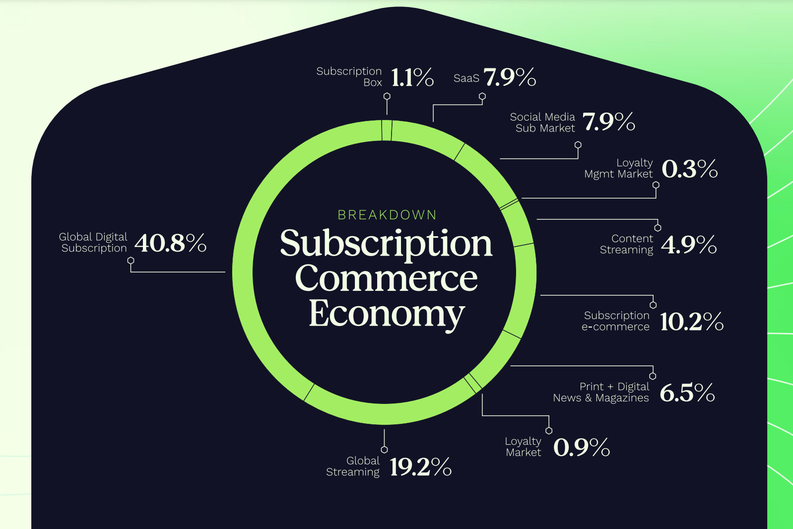 subscription ecom