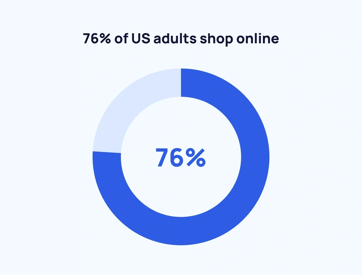 76% of adults shop online