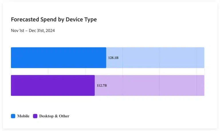 Adobe forecast spend by device