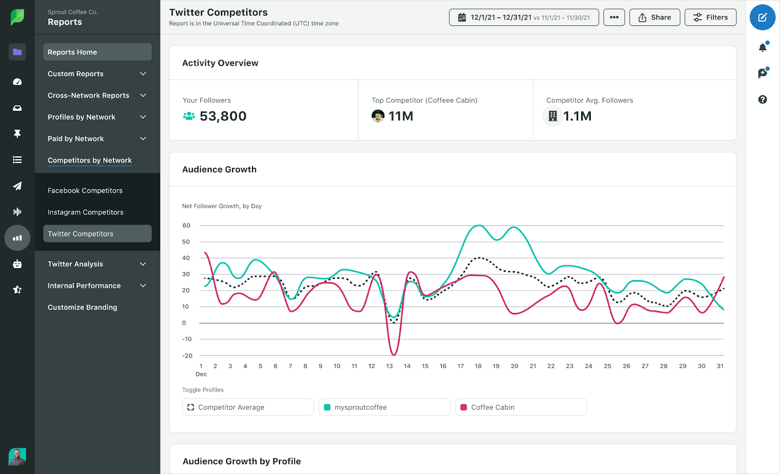 Competitor insights with industry benchmarking screenshot on sprout social