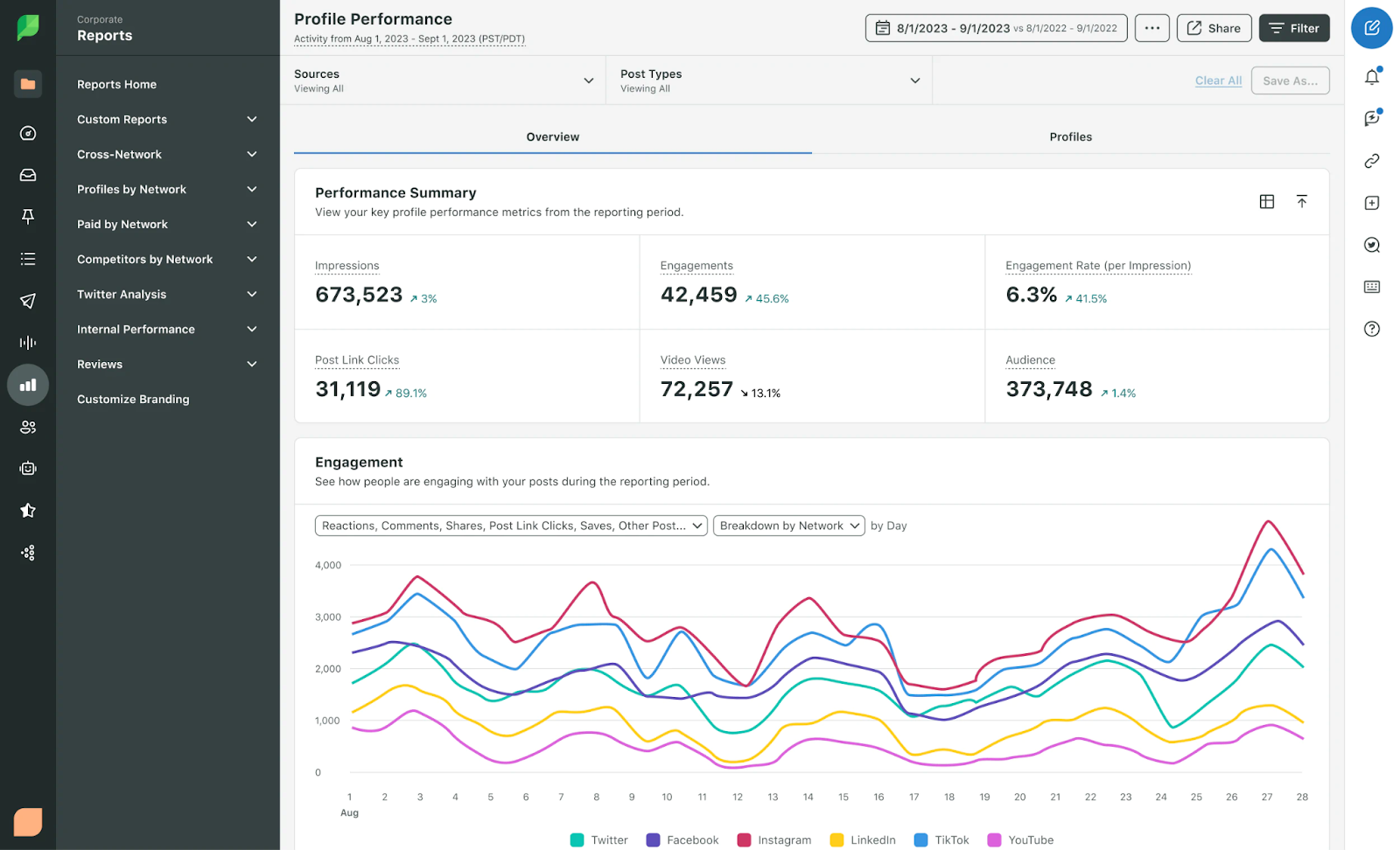 Customizable reporting and deep analytics on sprout social screenshot