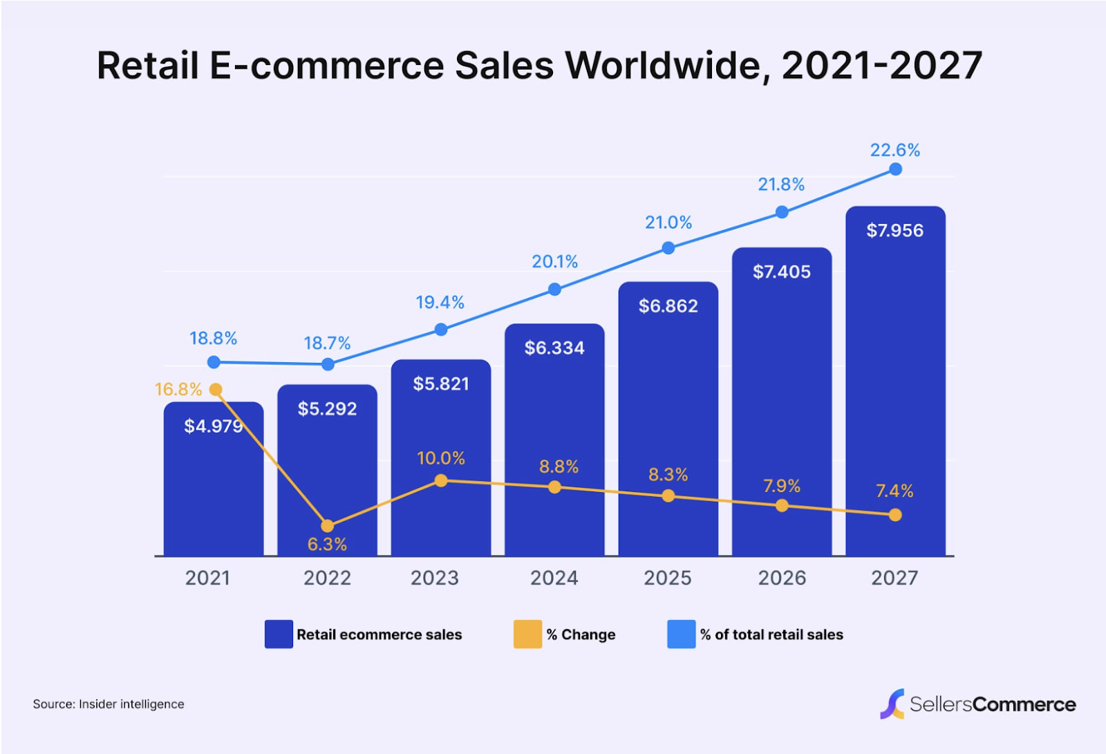 Ecommerce facts and statistics