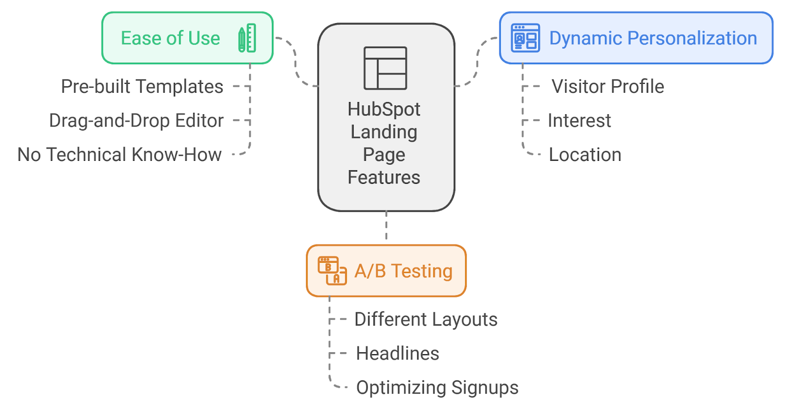 HubSpot landing pages