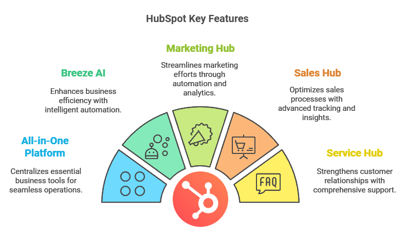 HubSpot key features