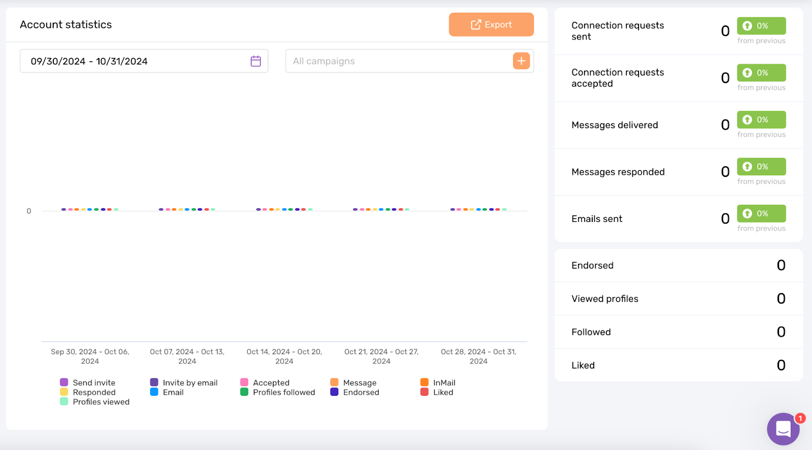 Perform in-depth analysis dripify