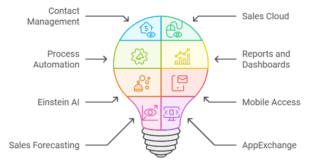 Salesforce key features