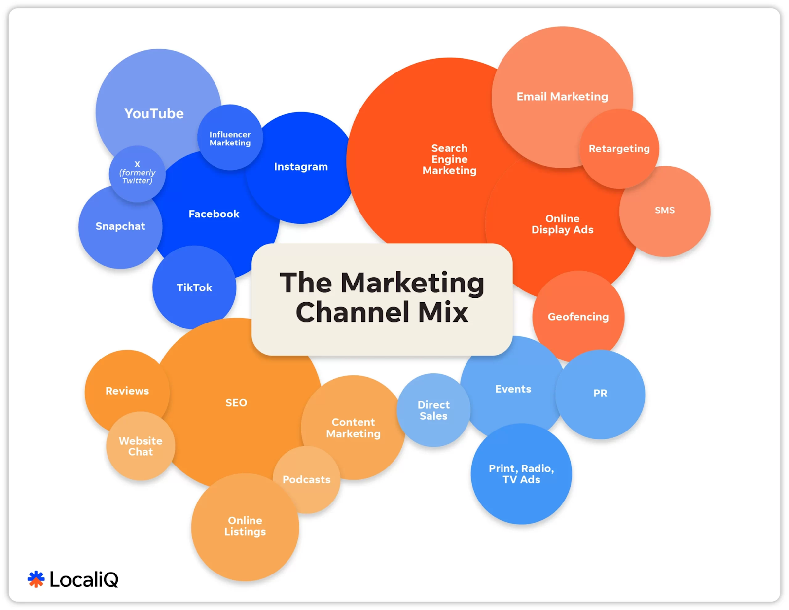 The marketing channel mix