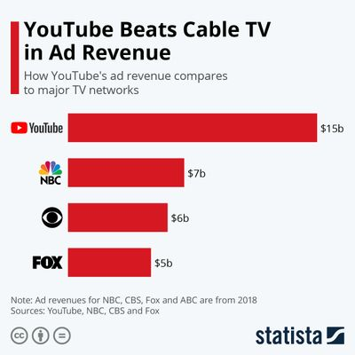 Youtube ad revenue