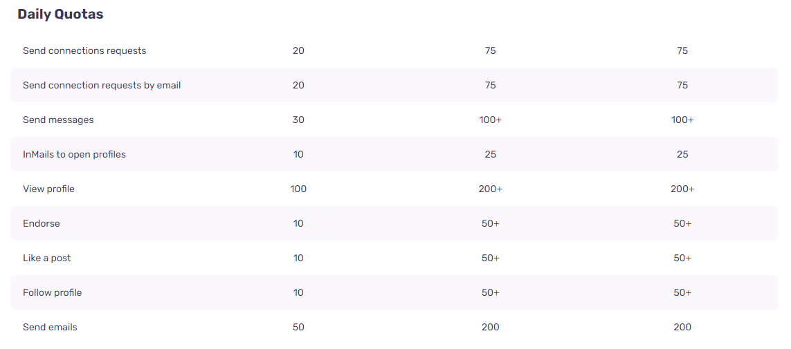 daily quotas for each dripify pricing plan